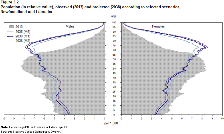 Figure 3.2 Population (in relative value), observed (2013) and projected (2038) according to selected scenarios, Newfoundland and Labrador