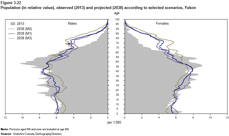 Figure 3.22 Population (in relative value), observed (2013) and  projected (2038) according to selected scenarios, Yukon
