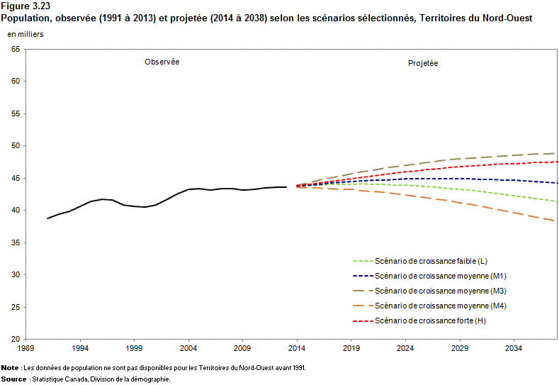 Figure 3.23 Population observée (1991 à 2013) et projetée  (2014 à 2038) selon les scénarios sélectionnés, Territoires du Nord-Ouest
