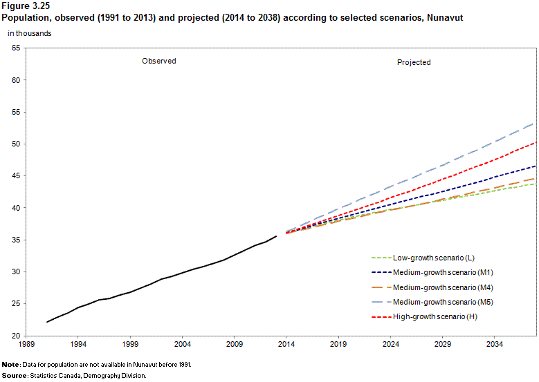 Figure 3.25 Population, observed (1991 to 2013) and projected  (2014 to 2038) according to selected scenarios, Nunavut