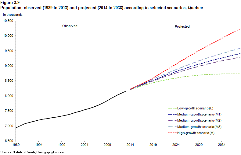 Figure 3.9 Population, observed (1989 to 2013) and projected  (2014 to 2038) according to selected scenarios, Quebec