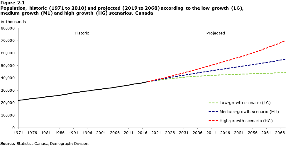 Figure 2-1 Population, historic (1971 to 2018) and projected (2019 to 2068) according to the low-growth (LG), medium-growth (M1) and high-growth (HG) scenarios, Canada
