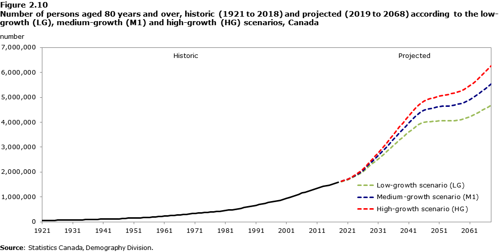 Figure 2-10 Number of persons aged 80 years and over, historic (1921 to 2018) and projected (2019 to 2068) according to the low-growth (LG), medium-growth (M1) and high-growth (HG) scenarios, Canada