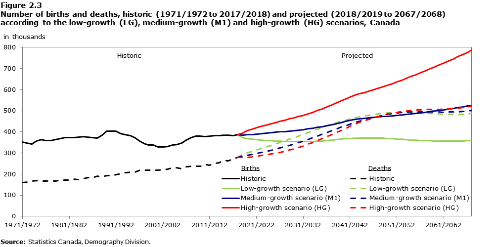 Figure 2-3 Number of births and deaths, historic (1971/1972 to 2017/2018) and projected (2018/2019 to 2067/2068) according to the low-growth (LG), medium-growth (M1) and high-growth (HG) scenarios, Canada