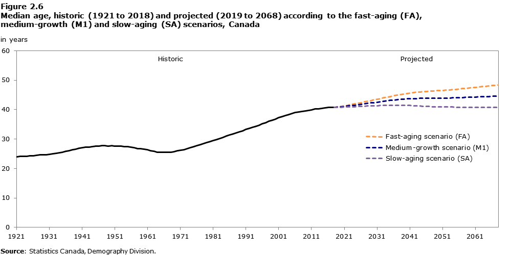 Figure 2-6 Median age, historic (1921 to 2018) and projected (2019 to 2068) according to the fast-aging (FA), medium-growth (M1) and slow-aging (SA) scenarios, Canada