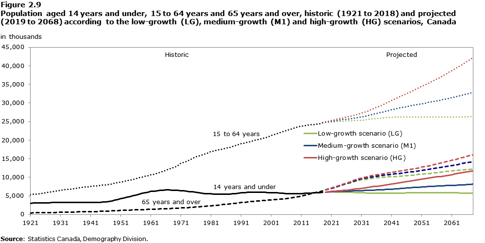 Figure 2-9 Population aged 14 years and under, 15 to 64 years and 65 years and over, historic (1921 to 2018) and projected 
 (2019 to 2068) according to the low-growth (LG), medium-growth (M1) and high-growth (HG) scenarios, Canada