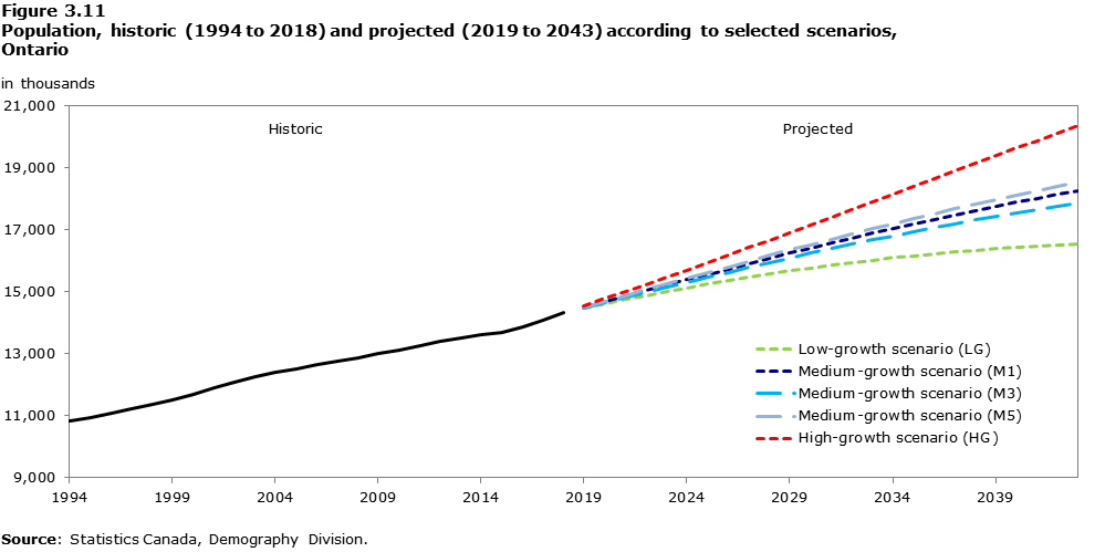 Figure 3-11 Population, historic (1994 to 2018) and projected (2019 to 2043) according to selected scenarios, Ontario