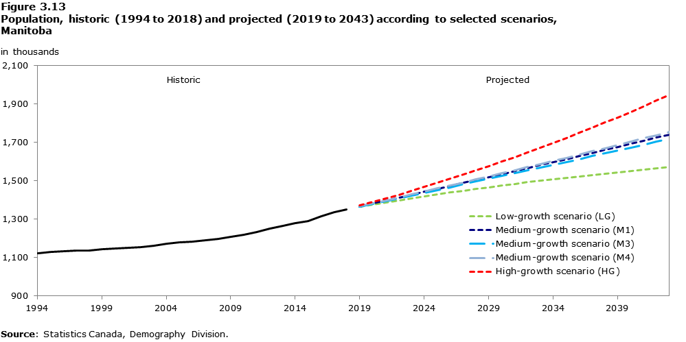 Figure 3-13 Population, historic (1994 to 2018) and projected (2019 to 2043) according to selected scenarios, Manitoba