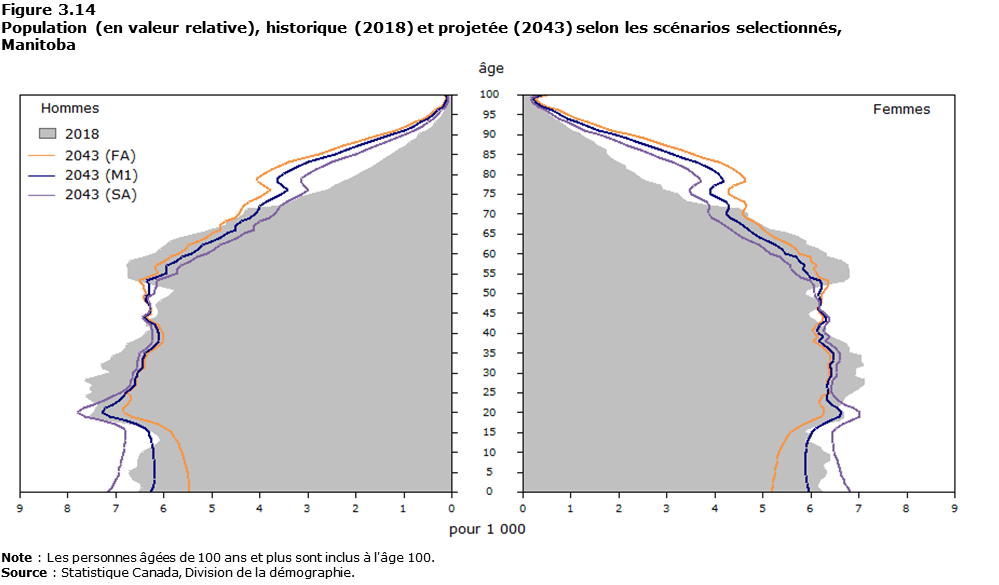 Figure 3-14 Population (en valeur relative), historique (2018) et projetée (2043) selon les scénarios selectionnés, Manitoba
