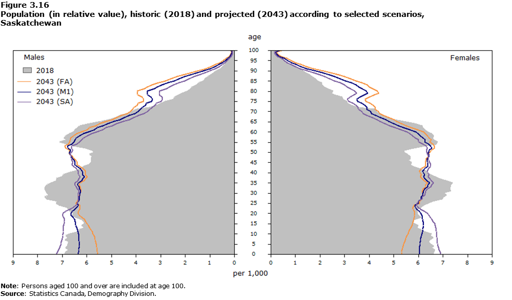 Figure 3-16 Population (in relative value), historic (2018) and projected (2043) according to selected scenarios, Saskatchewan