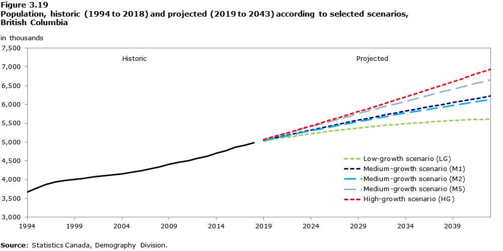 Figure 3-19 Population, historic (1994 to 2018) and projected (2019 to 2043) according to selected scenarios, British Columbia