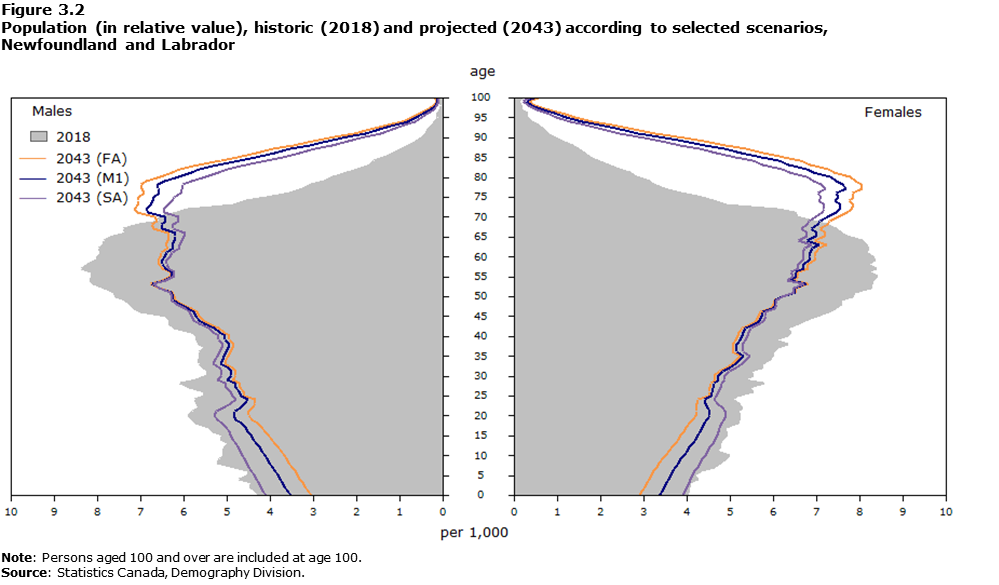 Figure 3-2 Population (in relative value), historic (2018) and projected (2043) according to selected scenarios, Newfoundland and Labrador
