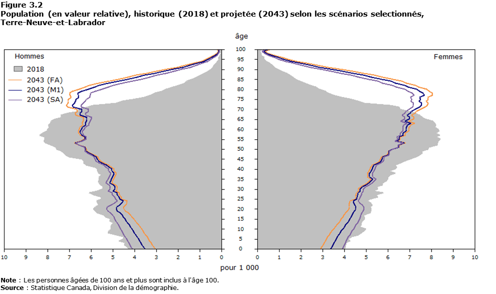 Figure 3-2 Population (en valeur relative), historique (2018) et projetée (2043) selon les scénarios selectionnés, Terre-Neuve-et-Labrador