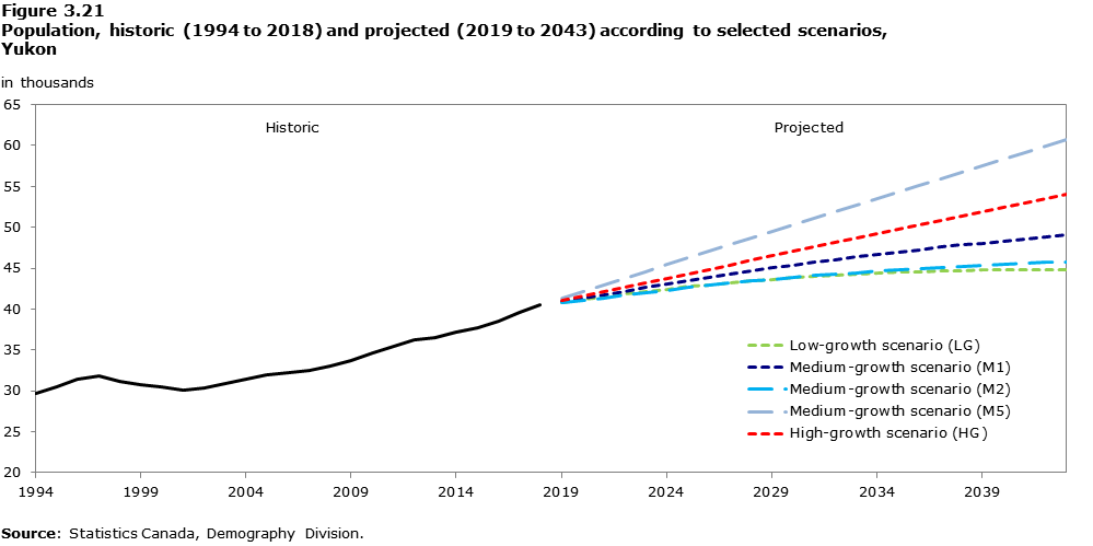 Figure 3-21 Population, historic (1994 to 2018) and projected (2019 to 2043) according to selected scenarios, Yukon