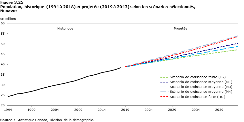 Figure 3-25 Population, historique (1994 à 2018) et projetée (2019 à 2043) selon les scénarios sélectionnés, Nunavut