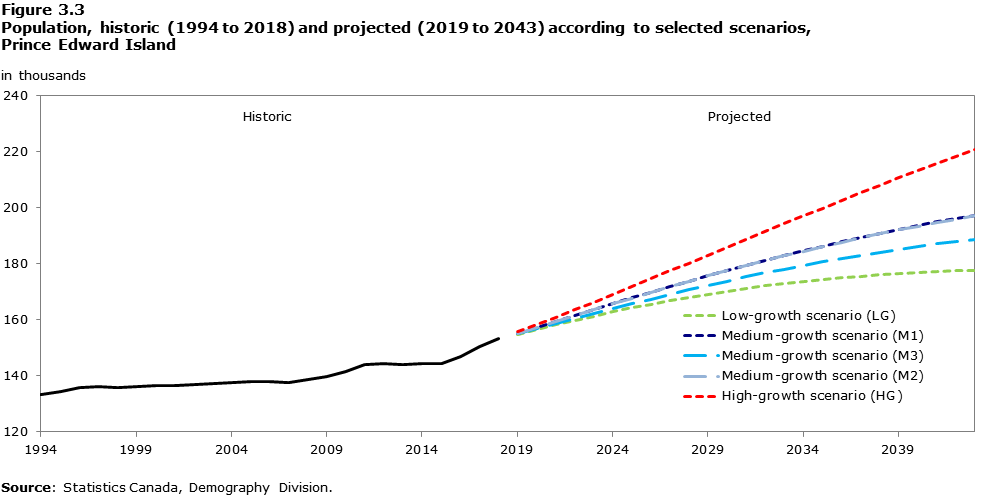Figure 3-3 Population, historic (1994 to 2018) and projected (2019 to 2043) according to selected scenarios, Prince Edward Island