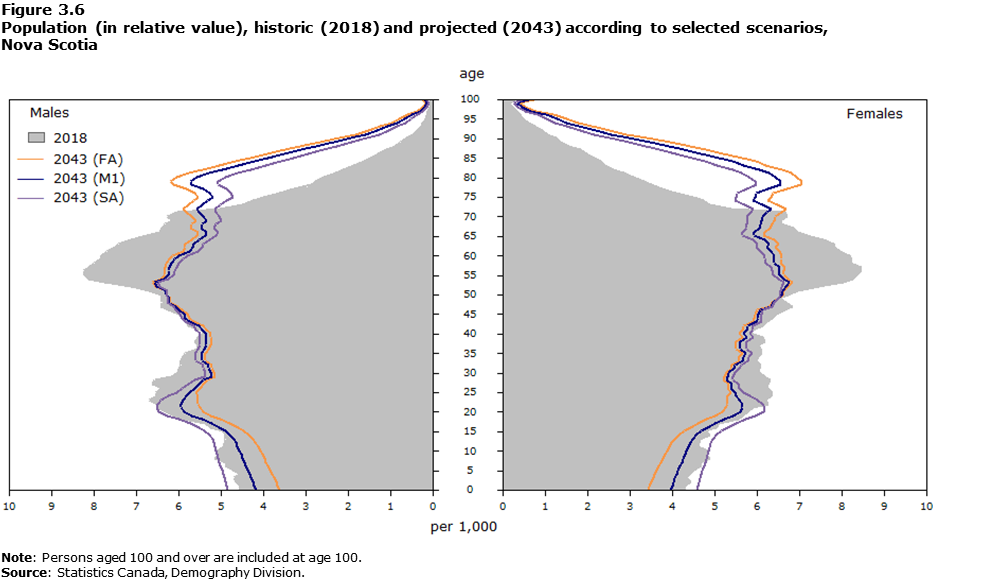 Figure 3-6 Population (in relative value), historic (2018) and projected (2043) according to selected scenarios, Nova Scotia