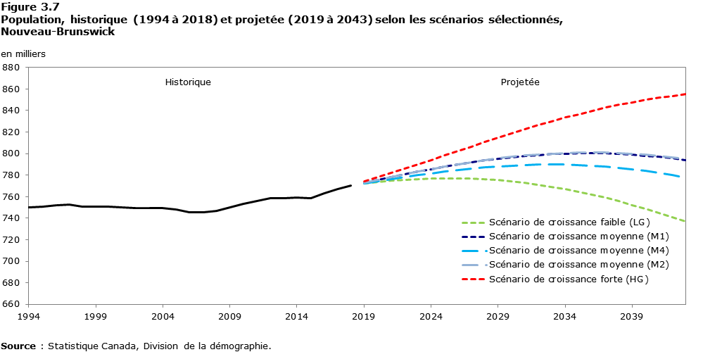 Figure 3-7 Population, historique (1994 à 2018) et projetée (2019 à 2043) selon les scénarios sélectionnés, Nouveau-Brunswick