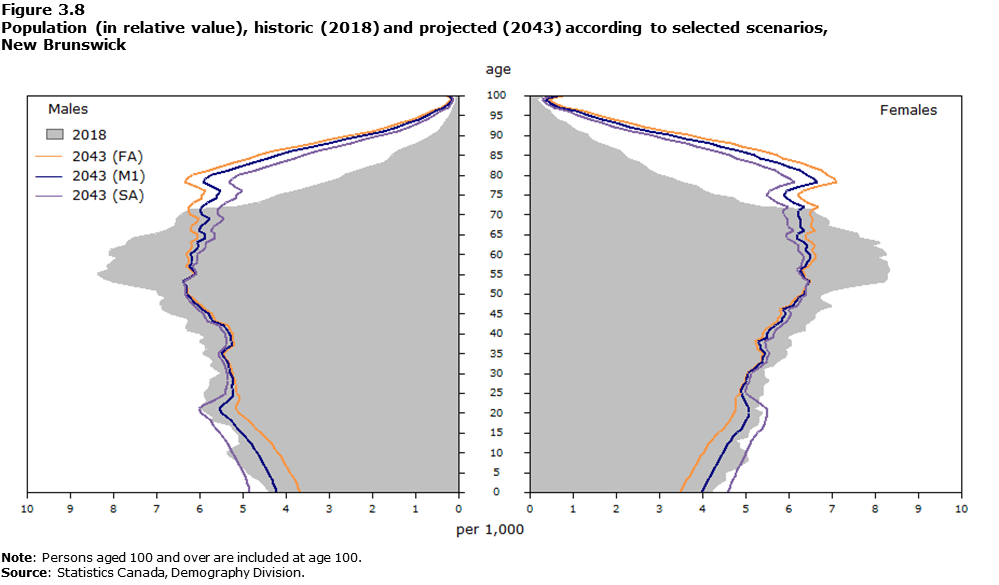 Figure 3-8 Population (in relative value), historic (2018) and projected (2043) according to selected scenarios, New Brunswick