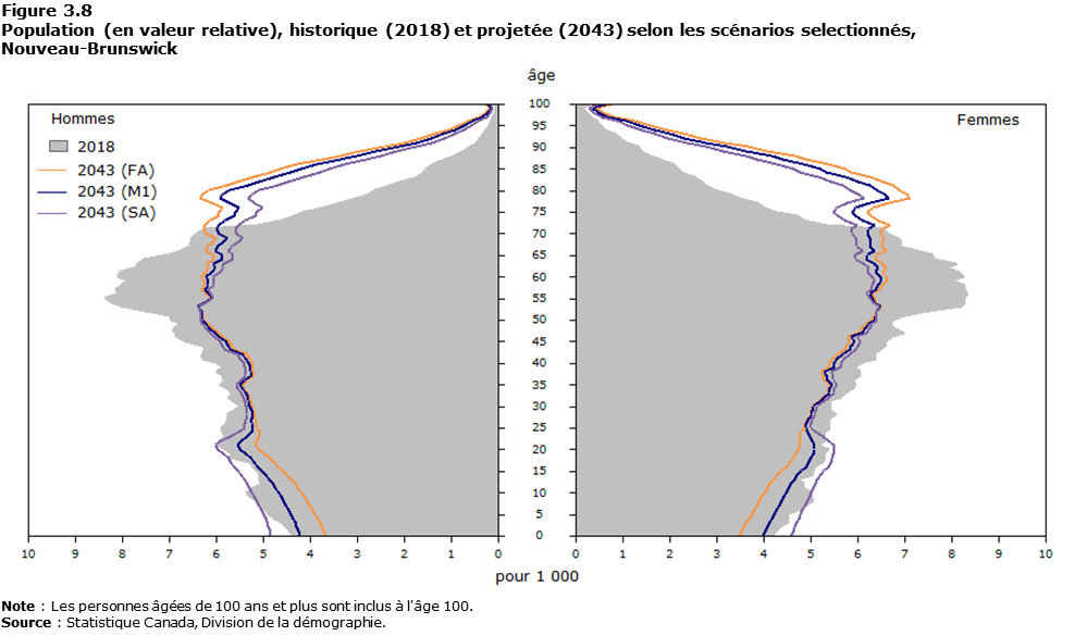 Figure 3-8 Population (en valeur relative), historique (2018) et projetée (2043) selon les scénarios selectionnés, Nouveau-Brunswick