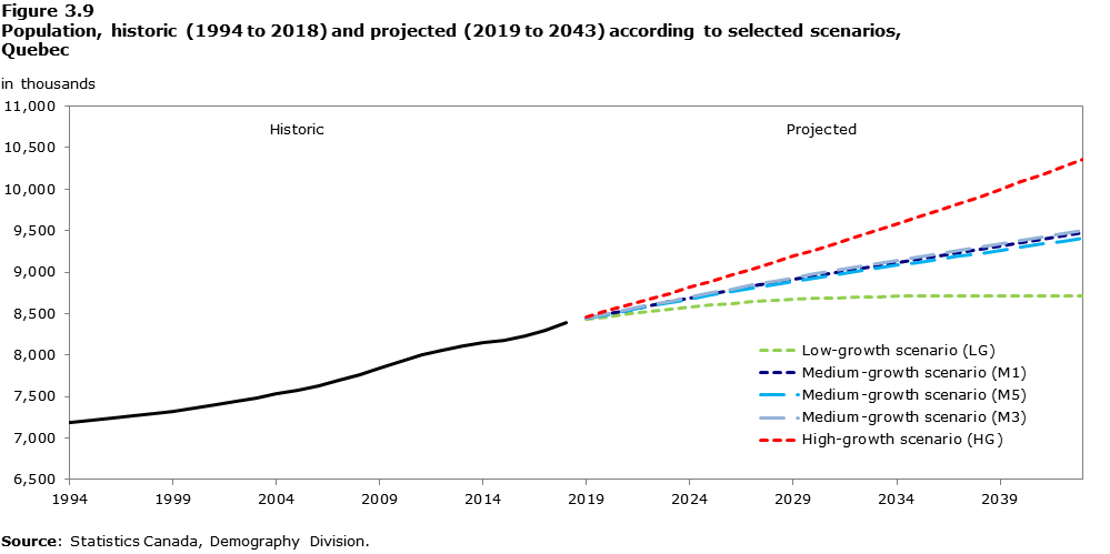 Figure 3-9 Population, historic (1994 to 2018) and projected (2019 to 2043) according to selected scenarios, Quebec