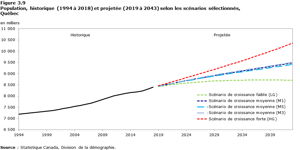 Figure 3-9 Population, historique (1994 à 2018) et projetée (2019 à 2043) selon les scénarios sélectionnés, Québec