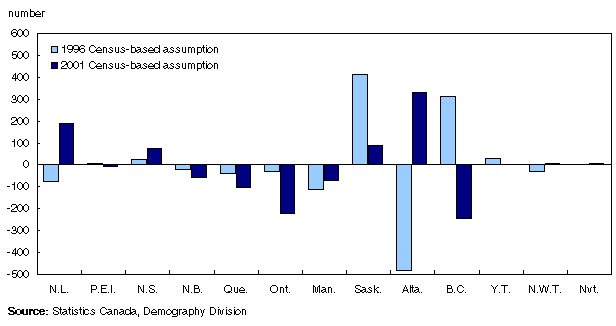 Us Charts 2001