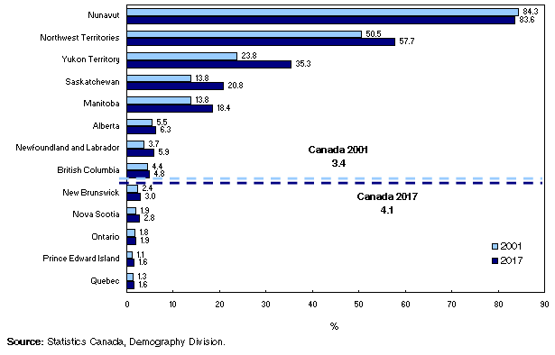 Chart 3.8
Proportion of the Aboriginal population in the total population by
province and territory, 2001 and 2017