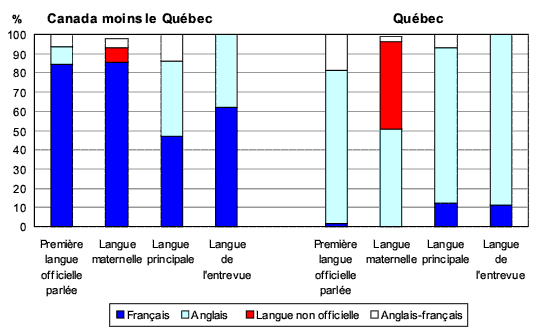 Graphique 2.1 Diverses caractéristiques linguistiques des adultes de langue française à l'extérieur du Québec et de langue anglaise au Québec, 2006