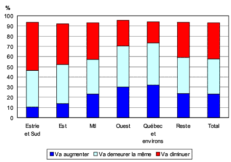 Graphique 2.12 Proportion des adultes de langue anglaise dans les principales régions du Québec selon la perception que la présence de l'anglais va augmenter, va demeurer la même ou va diminuer au cours des 10 prochaines années dans leur municipalité de résidence, 2006