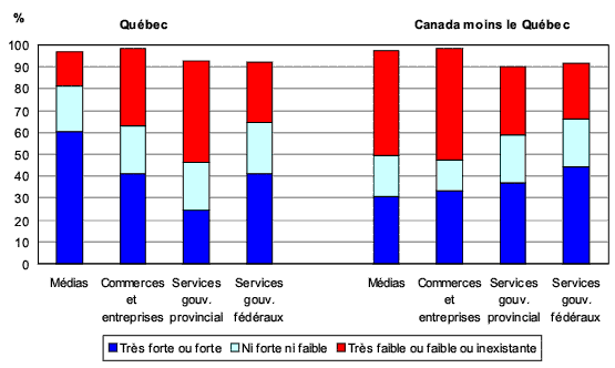 Graphique 2.13 Proportion des adultes appartenant à la minorité de langue officielle selon les perceptions de la présence de la langue minoritaire dans quelques domaines de la sphère publique au sein de leur municipalité de résidence, Québec et Canada moins le Québec, 2006