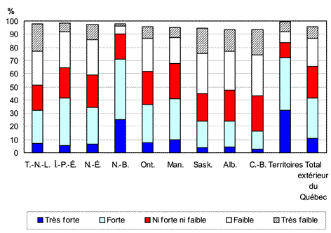 Graphique 2.14 Proportion des adultes de langue française selon la perception relative à la vitalité de la communauté francophone de leur municipalité de résidence, provinces et Canada moins le Québec, 2006
