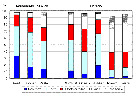 Graphique 2.15 Proportion des adultes de langue française selon la perception de la vitalité de la communauté francophone de leur municipalité de résidence, Nouveau-Brunswick, Ontario et leurs régions, 2006