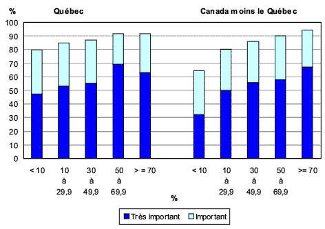 Graphique 2.5 Adultes appartenant à la minorité de langue officielle selon l'importance accordée au fait de pouvoir utiliser la langue officielle minoritaire dans leur vie de tous les jours, par la proportion d'adultes de langue minoritaire dans la municipalité, Québec et Canada moins le Québec, 2006