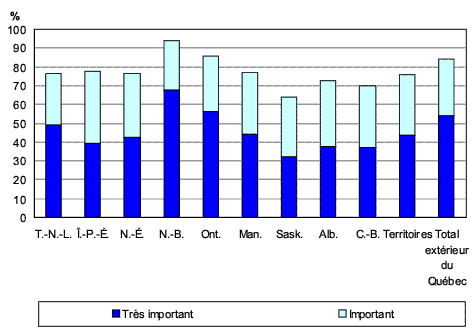 Graphique 2.7 Proportion des adultes de langue française à l'extérieur du Québec qui accordent de l'importance au fait que les services gouvernementaux provincial et fédéral leur soient offerts en français, selon la province, 2006