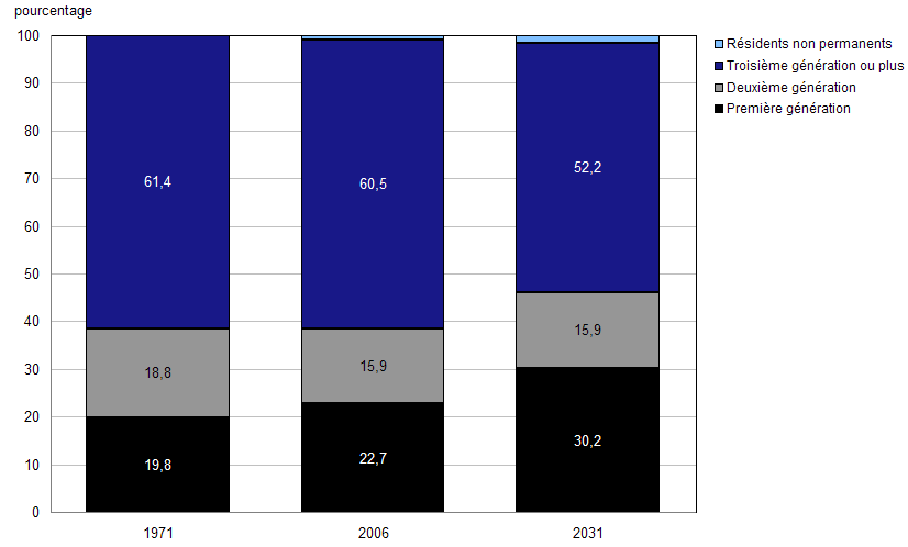 Répartition de la population âgée de 15 ans et plus selon le statut des générations, Canada, 1971, 2006 et 2031 (scénario de référence)