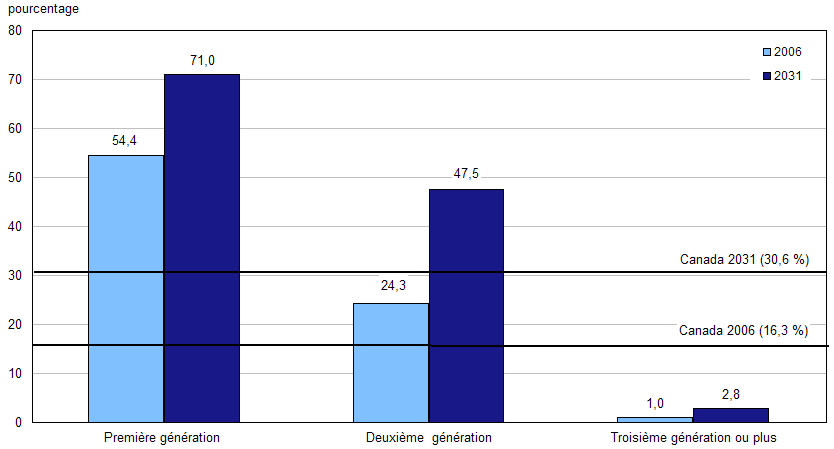 Proportion de la population appartenant à un groupe de minorités visibles selon le statut des générations, Canada, 2006 et 2031 (scénario de référence)