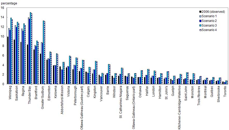 Figure 5 Proportion of persons with an Aboriginal identity by census metropolitan area,  Canada, 2006 and 2031, four projection scenarios