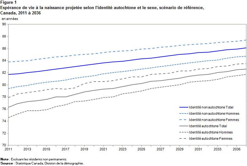 Figure 1 Espérance de vie à la naissance projetée selon l'identité autochtone et le sexe, scénario de référence, Canada, 2011 à 2036