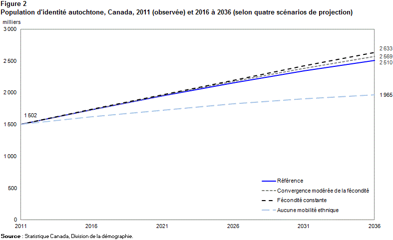 Figure 2 Population d'identité autochtone, Canada, 2011 (observée) et 2016 à 2036 (selon quatre scénarios de projection)