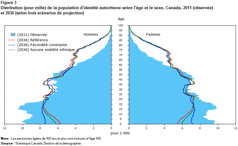 Figure 3 Distribution (pour mille) de la population d'identité autochtone selon l'âge et le sexe, Canada, 2011 (observée) et 2036 (selon trois scénarios de projection)