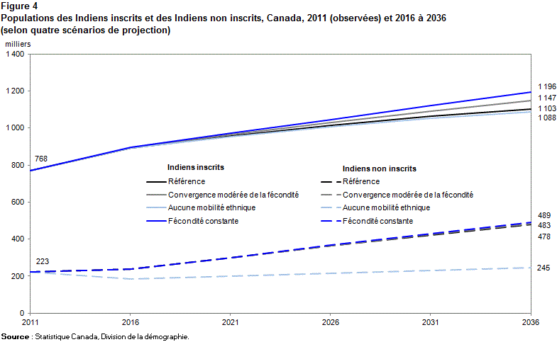Figure 4 Populations des Indiens inscrits et des Indiens non inscrits, Canada, 2011 (observées) et 2016 à 2036 (selon quatre scénarios de projection)