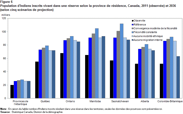 Figure 6 Population d'Indiens inscrits vivant dans une réserve selon la province de résidence, Canada, 2011 (observée) et 2036 (selon cinq scénarios de projection)