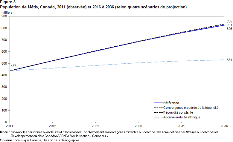Figure 8 Population de Métis, Canada, 2011 (observée) et 2016 à 2036 (selon quatre scénarios de projection)