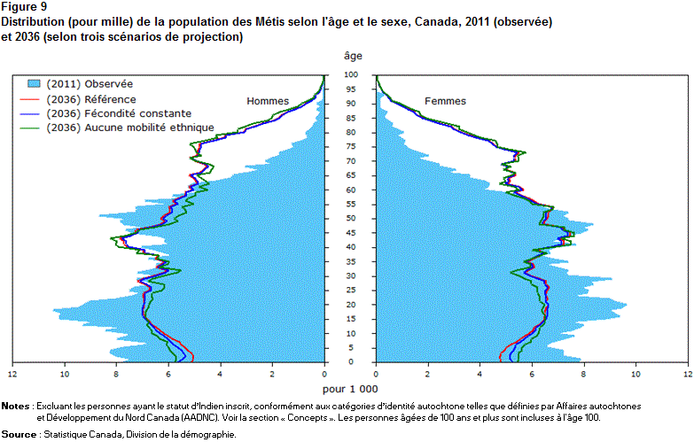 Figure 9 Distribution (pour mille) de la population des Métis selon l'âge et le sexe, Canada, 2011 (observée) et 2036 (selon trois scénarios de projection)
