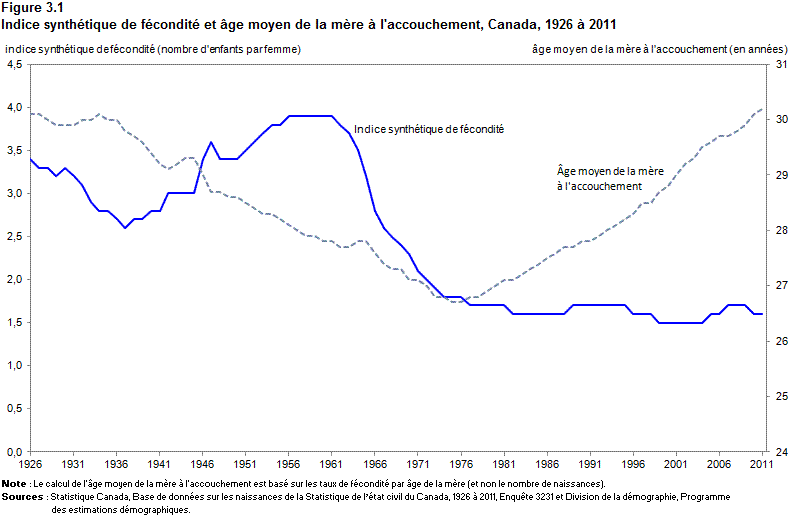 Figure 3.1 Indice synthétique de fécondité et âge moyen de la mère à l'accouchement, Canada, 1926 à 2011