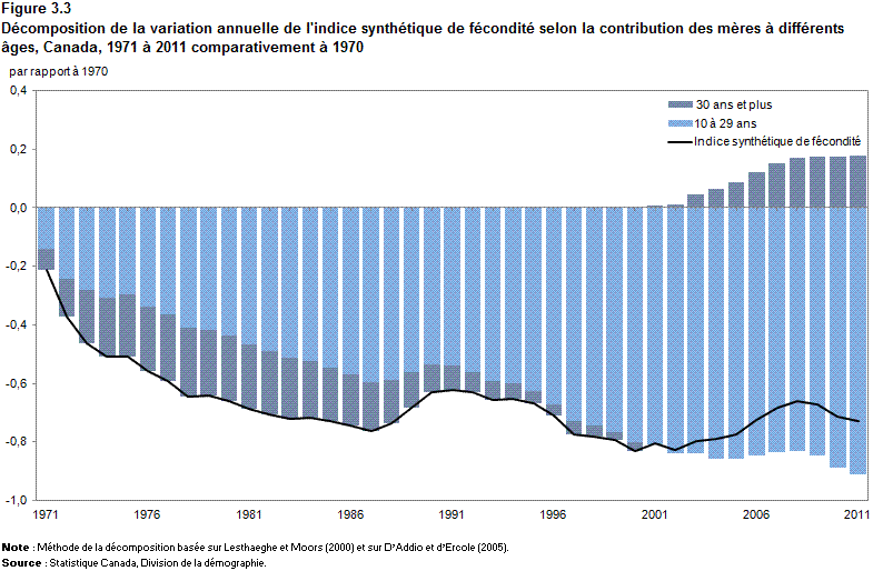 Figure 3.3 Décomposition de la variation annuelle de l'indice synthétique de fécondité selon la contribution des mères à différents âges, Canada, 1971 à 2011 comparativement à 1970