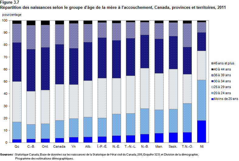 Figure 3.7 Répartition des naissances selon le groupe d'âge de la mère à l'accouchement, Canada, provinces et territoires, 2011