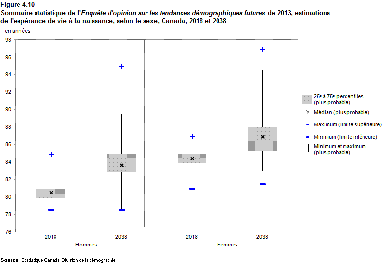 Figure 4.10 Sommaire statistique de l'Enquête d'opinion sur les tendances démographiques futures de 2013, estimations de l'espérance de vie à la naissance, selon le sexe, Canada, 2018 et 2038
