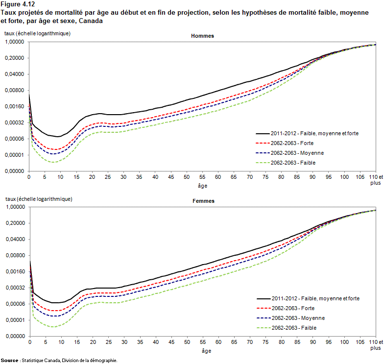 Figure 4.12 Taux projetés de mortalité par âge au début et en fin de projection, selon les hypothèses de mortalité faible, moyenne et forte, par sexe, Canada